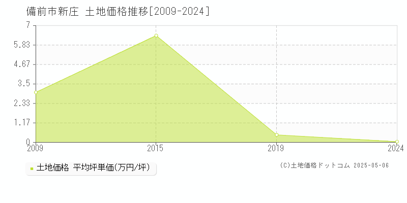 新庄(備前市)の土地価格推移グラフ(坪単価)[2009-2024年]
