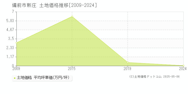 備前市新庄の土地価格推移グラフ 