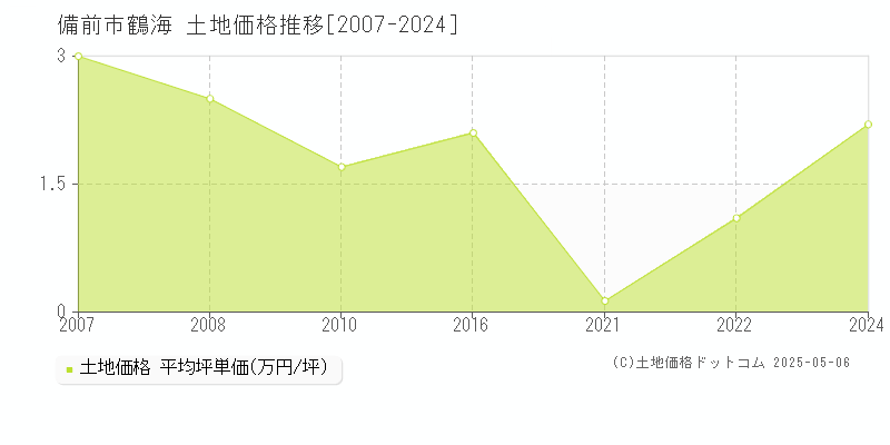 鶴海(備前市)の土地価格推移グラフ(坪単価)[2007-2024年]