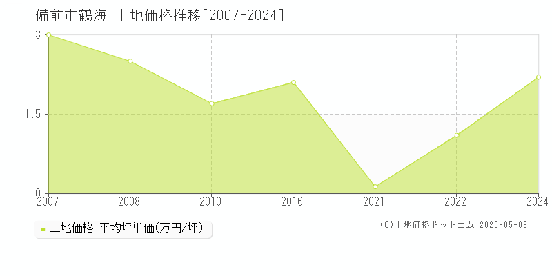 備前市鶴海の土地価格推移グラフ 