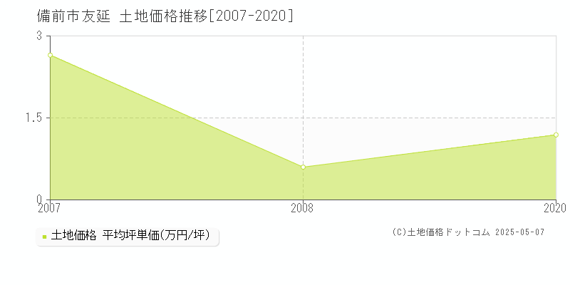 友延(備前市)の土地価格推移グラフ(坪単価)[2007-2020年]