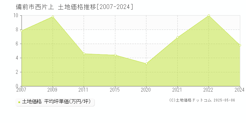 西片上(備前市)の土地価格推移グラフ(坪単価)[2007-2024年]