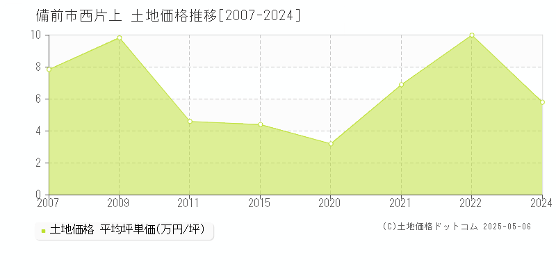 備前市西片上の土地価格推移グラフ 