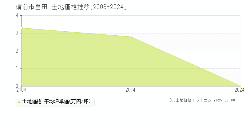 畠田(備前市)の土地価格推移グラフ(坪単価)[2008-2024年]