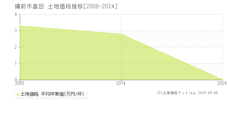 備前市畠田の土地価格推移グラフ 