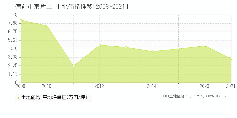 東片上(備前市)の土地価格推移グラフ(坪単価)[2008-2021年]