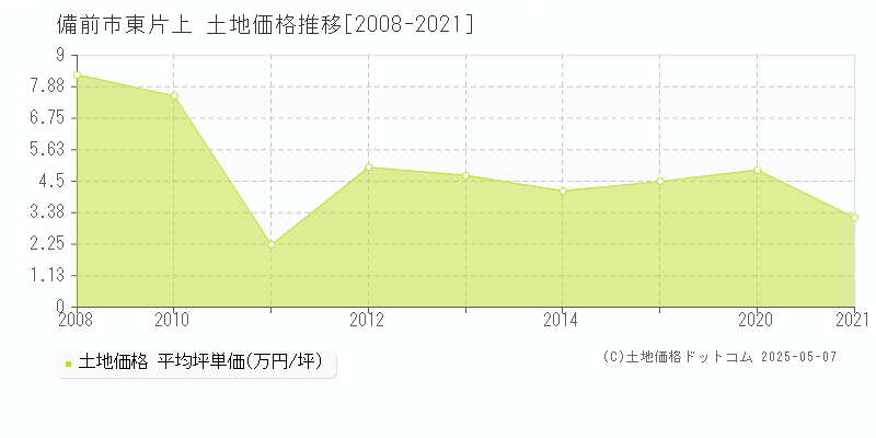 備前市東片上の土地価格推移グラフ 