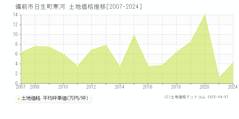 備前市日生町寒河の土地取引事例推移グラフ 