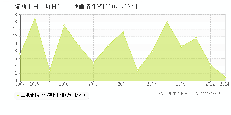 備前市日生町日生の土地価格推移グラフ 