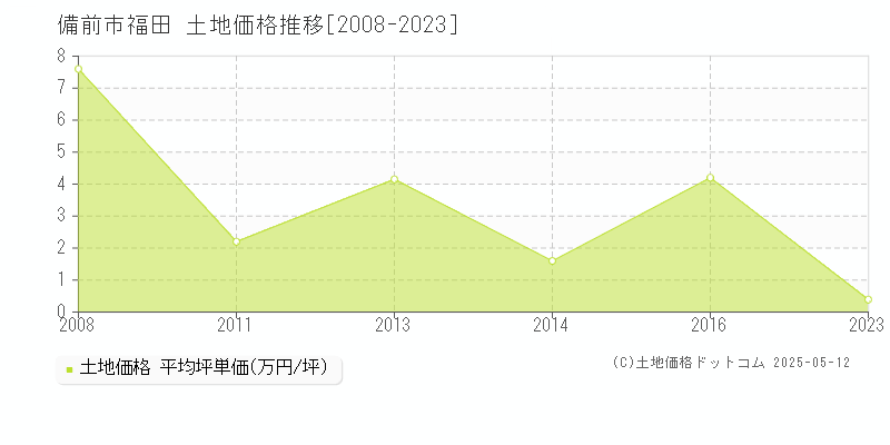 福田(備前市)の土地価格推移グラフ(坪単価)[2008-2023年]