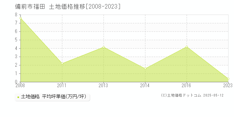 備前市福田の土地価格推移グラフ 