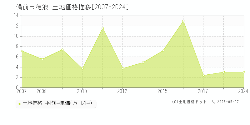 穂浪(備前市)の土地価格推移グラフ(坪単価)[2007-2024年]