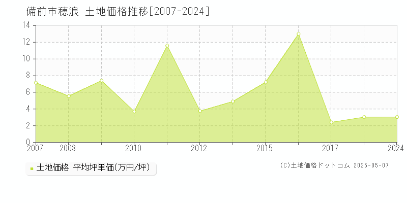 備前市穂浪の土地価格推移グラフ 