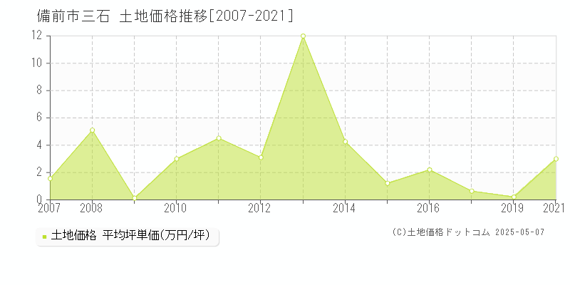 三石(備前市)の土地価格推移グラフ(坪単価)[2007-2021年]