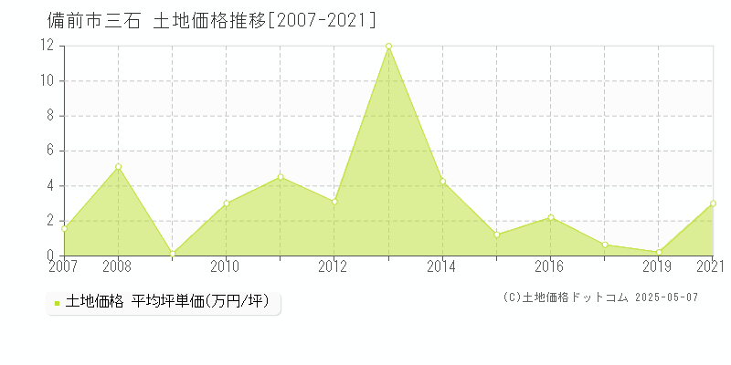 備前市三石の土地価格推移グラフ 