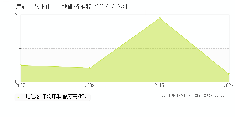 八木山(備前市)の土地価格推移グラフ(坪単価)[2007-2023年]