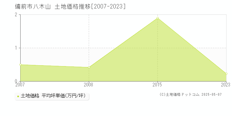 備前市八木山の土地価格推移グラフ 