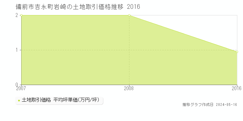 備前市吉永町岩崎の土地価格推移グラフ 