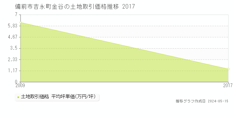 備前市吉永町金谷の土地価格推移グラフ 
