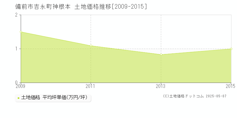 吉永町神根本(備前市)の土地価格推移グラフ(坪単価)[2009-2015年]