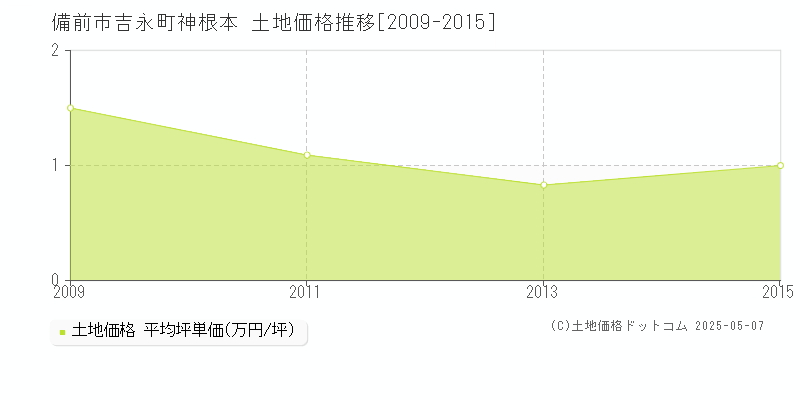 備前市吉永町神根本の土地価格推移グラフ 