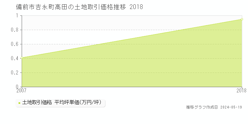 備前市吉永町高田の土地価格推移グラフ 