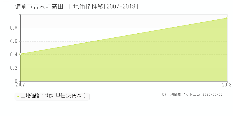 吉永町高田(備前市)の土地価格推移グラフ(坪単価)[2007-2018年]