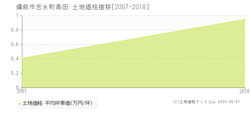 備前市吉永町高田の土地価格推移グラフ 