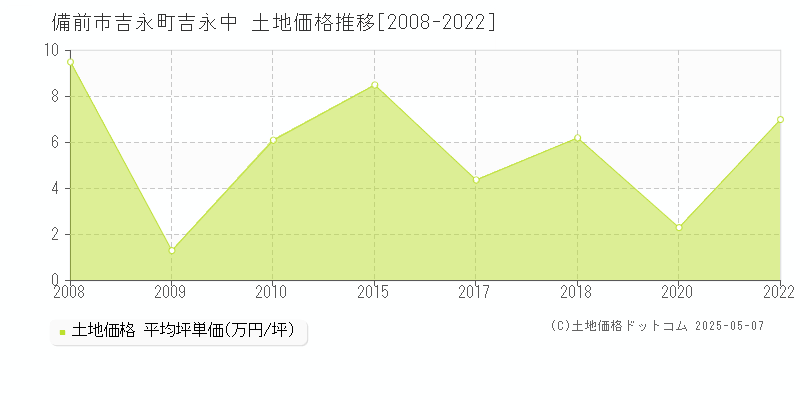 吉永町吉永中(備前市)の土地価格推移グラフ(坪単価)[2008-2022年]