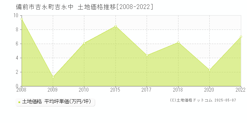 備前市吉永町吉永中の土地価格推移グラフ 