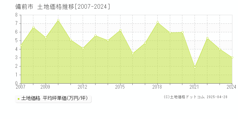 備前市の土地取引事例推移グラフ 