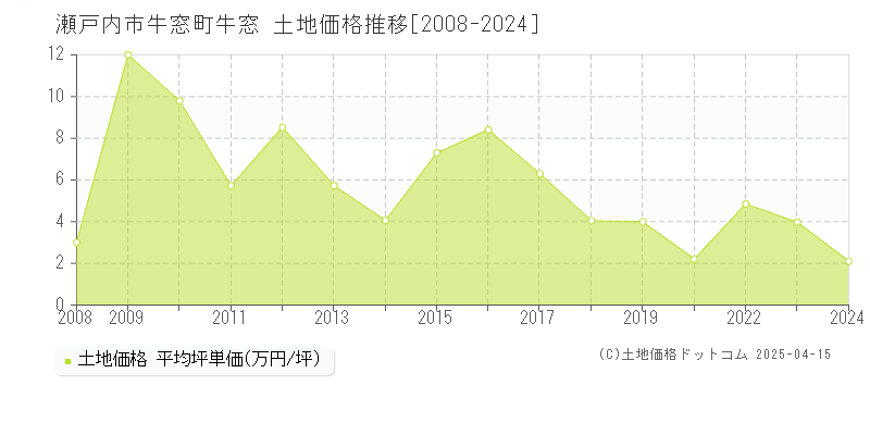 瀬戸内市牛窓町牛窓の土地価格推移グラフ 