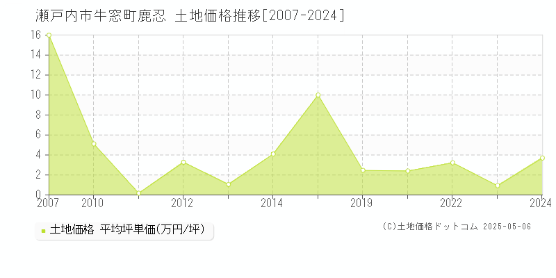 牛窓町鹿忍(瀬戸内市)の土地価格推移グラフ(坪単価)[2007-2024年]