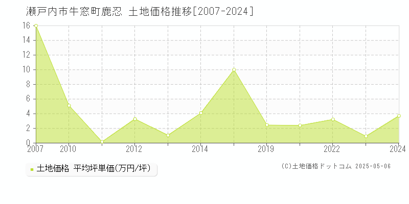 瀬戸内市牛窓町鹿忍の土地価格推移グラフ 