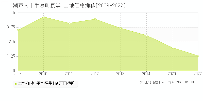 牛窓町長浜(瀬戸内市)の土地価格推移グラフ(坪単価)[2008-2022年]