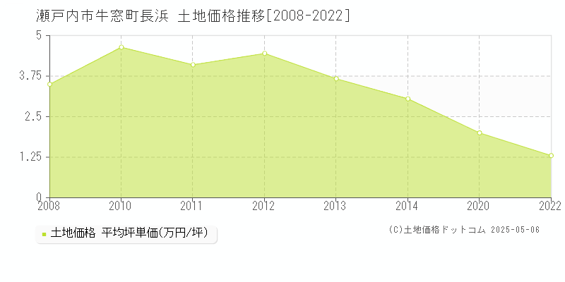 瀬戸内市牛窓町長浜の土地価格推移グラフ 