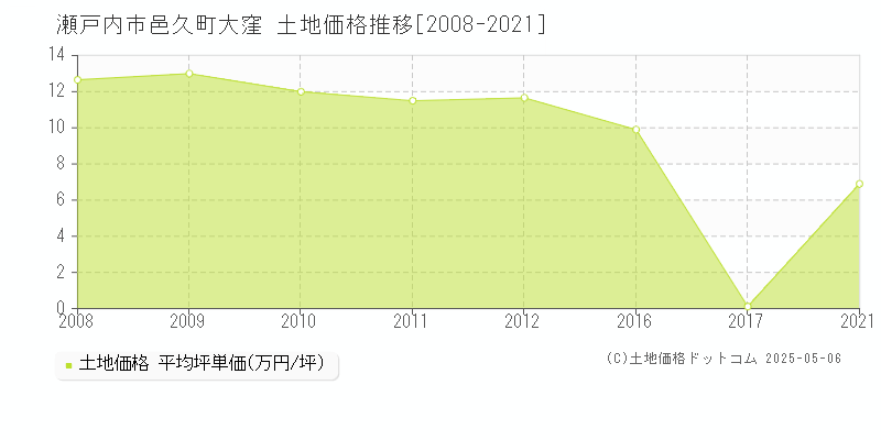 邑久町大窪(瀬戸内市)の土地価格推移グラフ(坪単価)[2008-2021年]