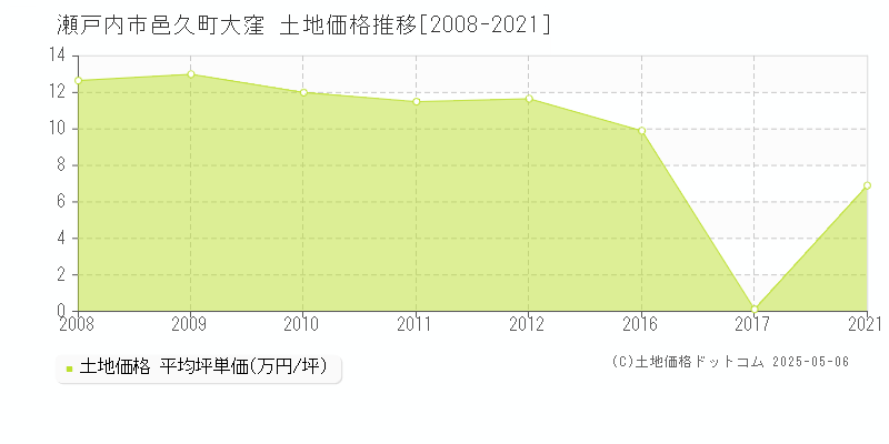 瀬戸内市邑久町大窪の土地価格推移グラフ 