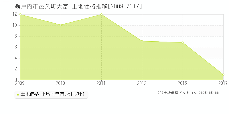 邑久町大富(瀬戸内市)の土地価格推移グラフ(坪単価)[2009-2017年]