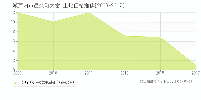 瀬戸内市邑久町大富の土地価格推移グラフ 