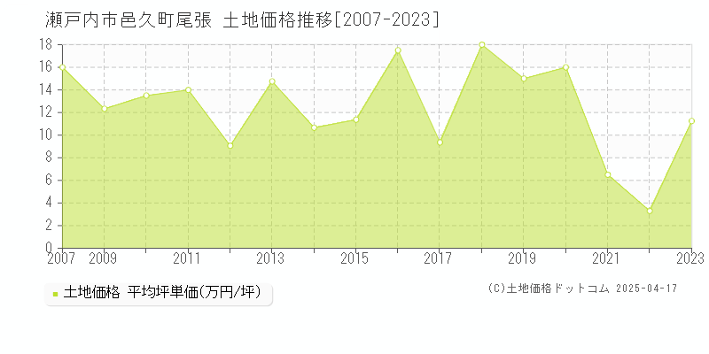 瀬戸内市邑久町尾張の土地価格推移グラフ 