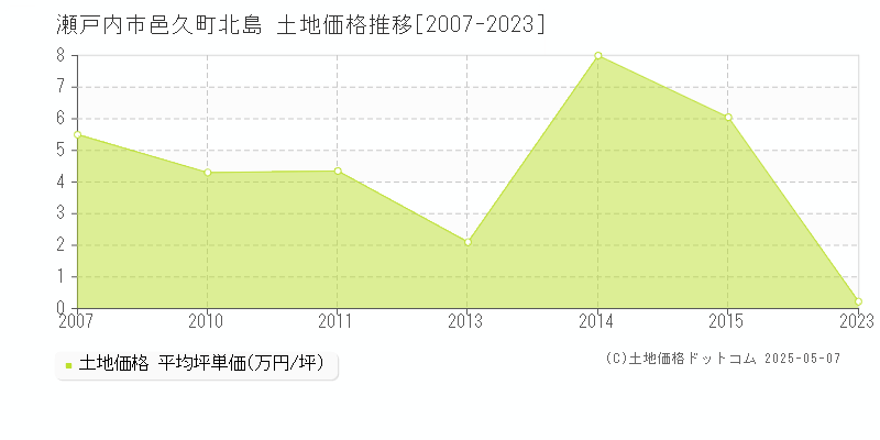 邑久町北島(瀬戸内市)の土地価格推移グラフ(坪単価)[2007-2023年]