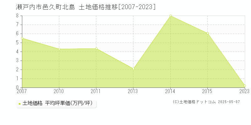 瀬戸内市邑久町北島の土地価格推移グラフ 