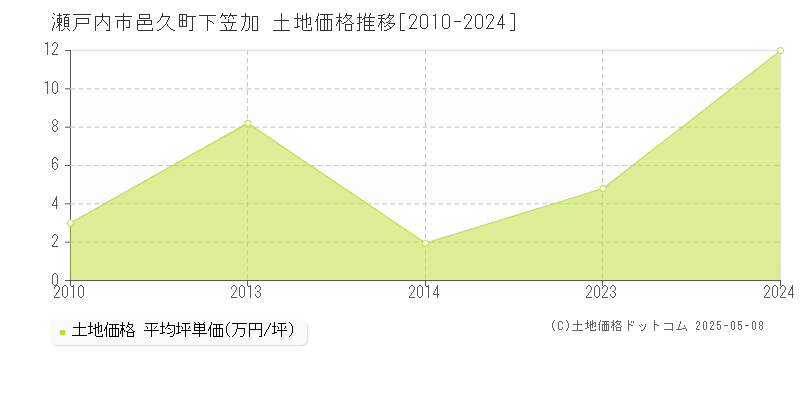 邑久町下笠加(瀬戸内市)の土地価格推移グラフ(坪単価)[2010-2024年]