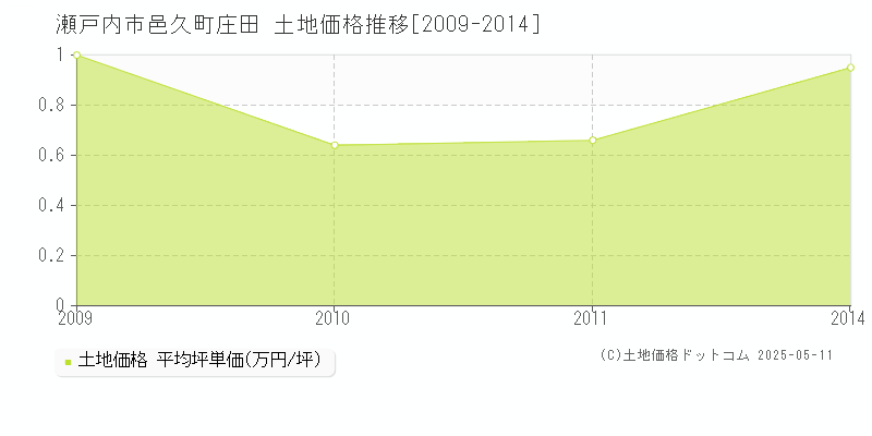 邑久町庄田(瀬戸内市)の土地価格推移グラフ(坪単価)[2009-2014年]