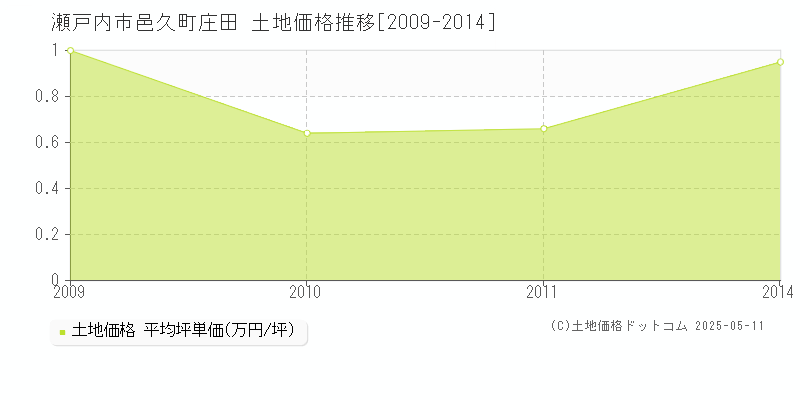 瀬戸内市邑久町庄田の土地価格推移グラフ 