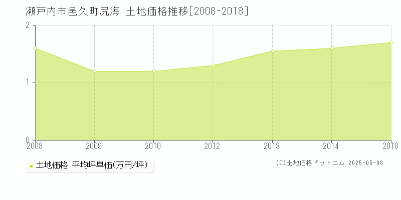 邑久町尻海(瀬戸内市)の土地価格推移グラフ(坪単価)[2008-2018年]