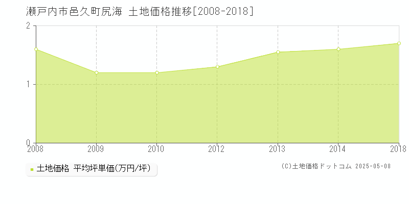 瀬戸内市邑久町尻海の土地取引価格推移グラフ 