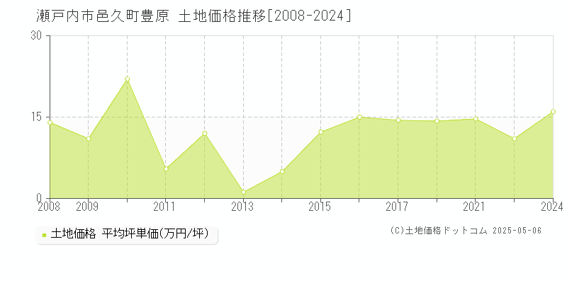 邑久町豊原(瀬戸内市)の土地価格推移グラフ(坪単価)[2008-2024年]