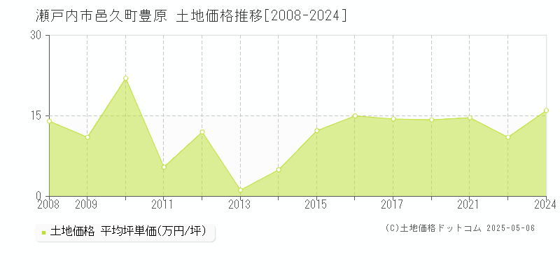 瀬戸内市邑久町豊原の土地価格推移グラフ 